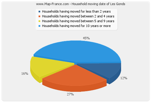 Household moving date of Les Gonds